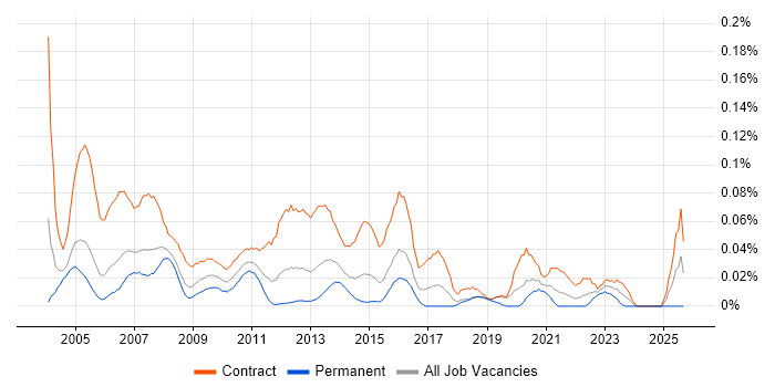 UAT Tester job vacancy trend in Central London