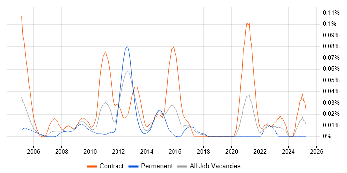 Job vacancy trend for UCITS in Central London