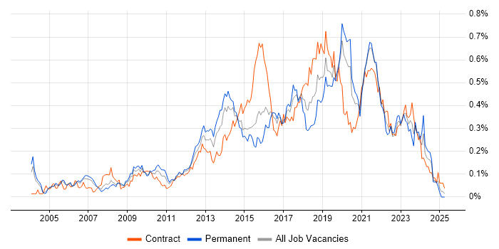 Job vacancy trend for UI Designer in Central London Job vacancy trend for UI Designer in Central London