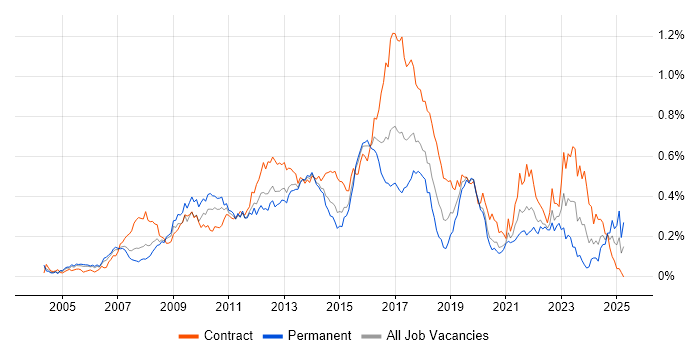 Job vacancy trend for UI Developer in Central London Job vacancy trend for UI Developer in Central London