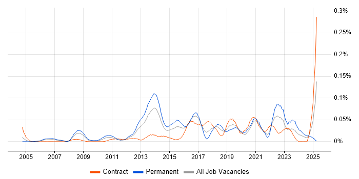 Job vacancy trend for UI Engineer in Central London