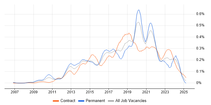 Job vacancy trend for UI/UX Designer in Central London Job vacancy trend for UI/UX Designer in Central London