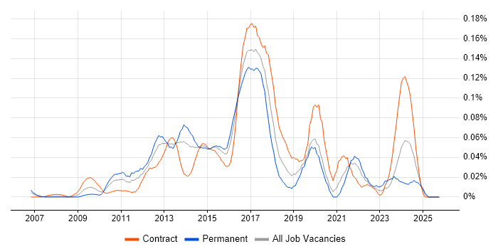 UI/UX Developer job vacancy trend in Central London