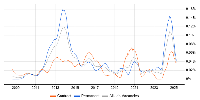 Job vacancy trend for UIKit in Central London