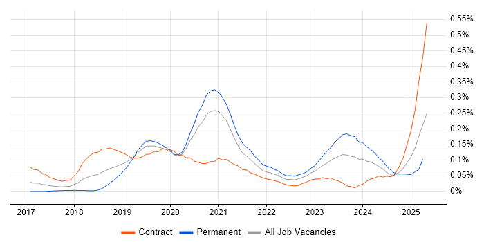 Job vacancy trend for UiPath in Central London Job vacancy trend for UiPath in Central London