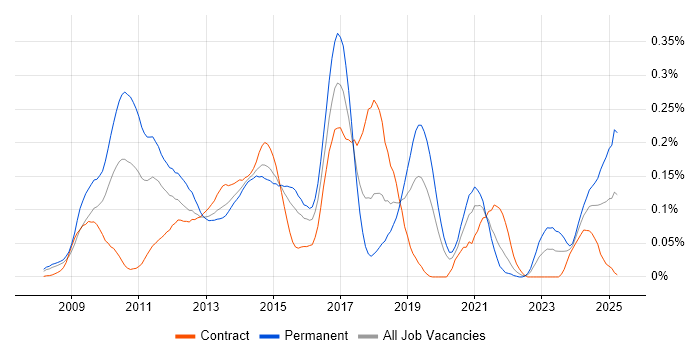 Job vacancy trend for Ultra-Low Latency in Central London Job vacancy trend for Ultra-Low Latency in Central London
