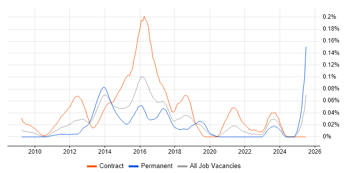 Job vacancy trend for Umbraco Developer in Central London
