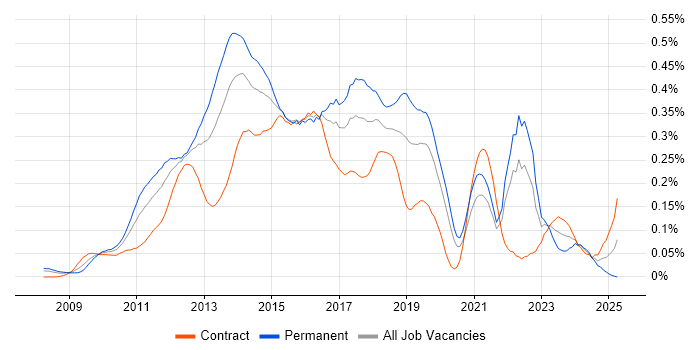 Job vacancy trend for Umbraco in Central London Job vacancy trend for Umbraco in Central London