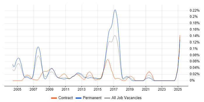 Job vacancy trend for UML Architect in Central London Job vacancy trend for UML Architect in Central London