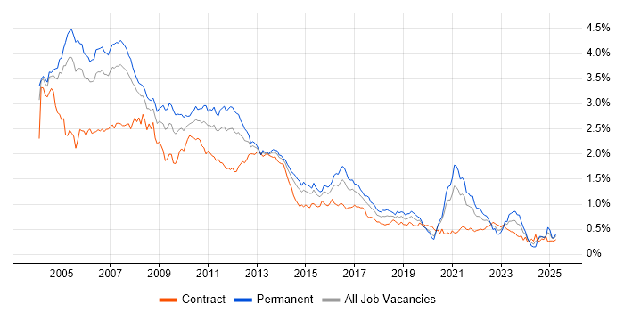 Job vacancy trend for UML in Central London Job vacancy trend for UML in Central London