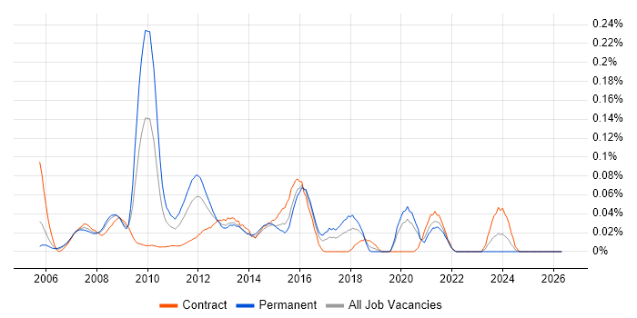 Unica job vacancy trend in Central London