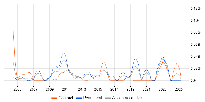 Job vacancy trend for Unicast in Central London Job vacancy trend for Unicast in Central London