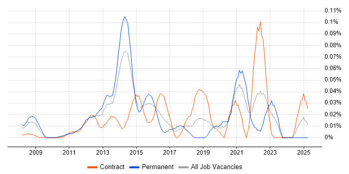 Job vacancy trend for Unified Communications Manager in Central London Job vacancy trend for Unified Communications Manager in Central London