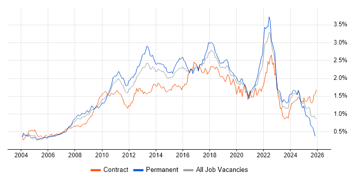 Unit Testing job vacancy trend in Central London