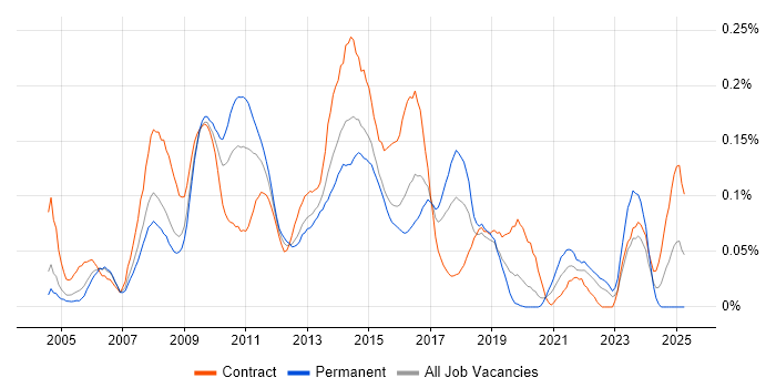 Job vacancy trend for Unit4 Business World in Central London