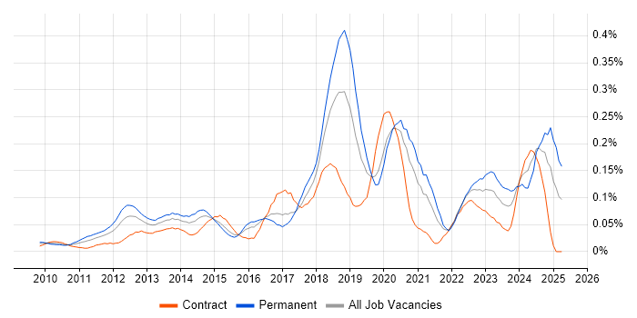 Job vacancy trend for Unity (Game Engine) in Central London Job vacancy trend for Unity (Game Engine) in Central London