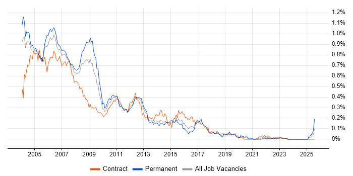 Job vacancy trend for Unix Administrator in Central London