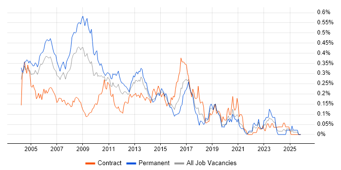 Unix Engineer job vacancy trend in Central London
