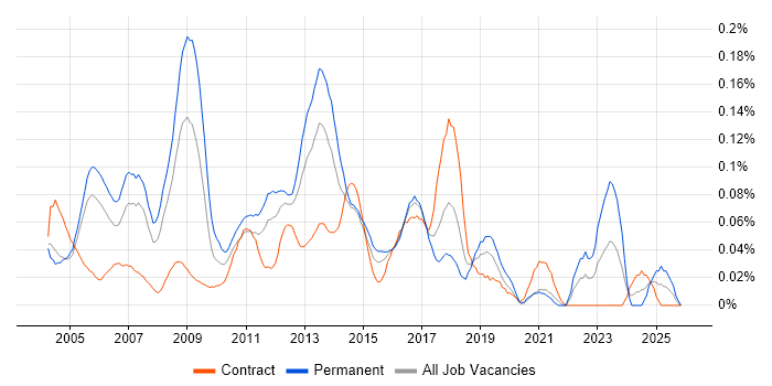 Unix Linux Engineer job vacancy trend in Central London
