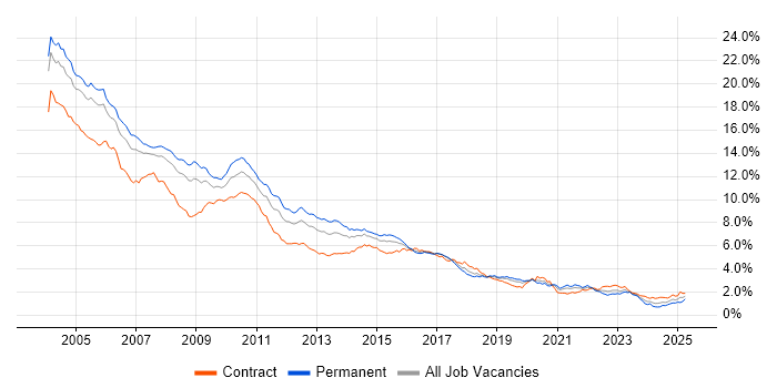 Job vacancy trend for Unix in Central London