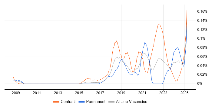 Job vacancy trend for Unreal Engine in Central London