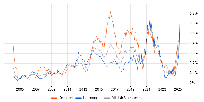Job vacancy trend for Usability Testing in Central London Job vacancy trend for Usability Testing in Central London