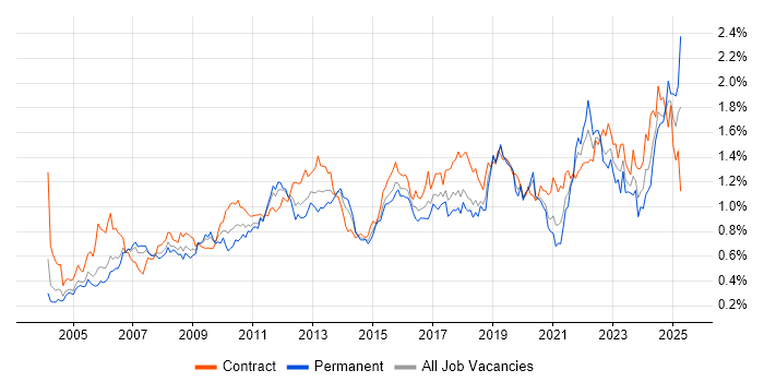 Job vacancy trend for Use Case in Central London Job vacancy trend for Use Case in Central London