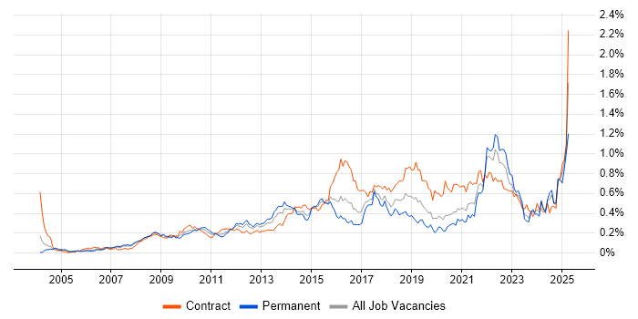 Job vacancy trend for User-Centered Design (UCD) in Central London