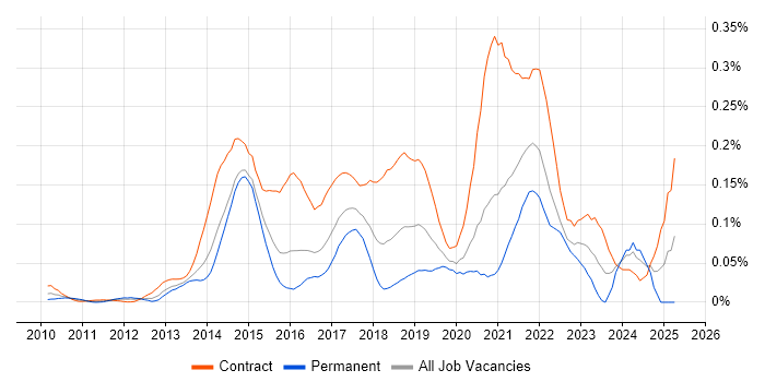 Job vacancy trend for User Experience Researcher in Central London Job vacancy trend for User Experience Researcher in Central London