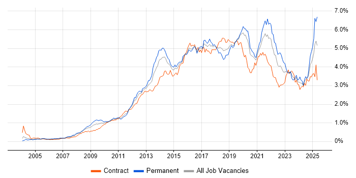 Job vacancy trend for User Experience in Central London Job vacancy trend for User Experience in Central London