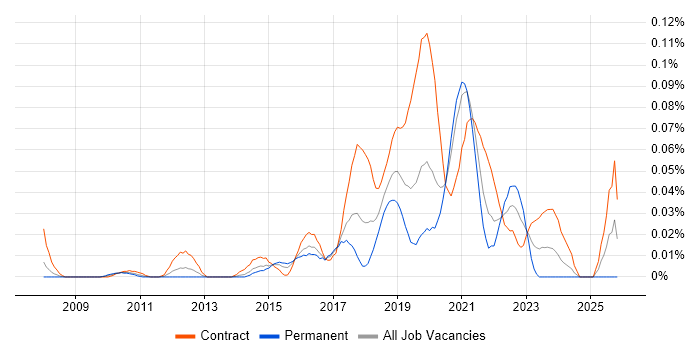 User Journey Map job vacancy trend in Central London