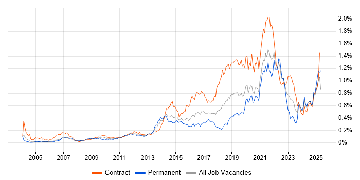 Job vacancy trend for User Research in Central London Job vacancy trend for User Research in Central London