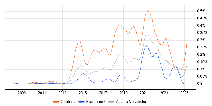 Job vacancy trend for User Researcher in Central London Job vacancy trend for User Researcher in Central London