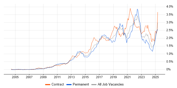 Job vacancy trend for User Stories in Central London Job vacancy trend for User Stories in Central London