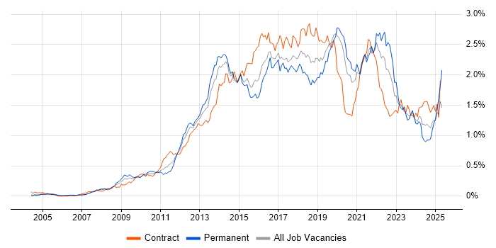 Job vacancy trend for UX Design in Central London Job vacancy trend for UX Design in Central London