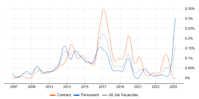 Job vacancy trend for UX Developer in Central London Job vacancy trend for UX Developer in Central London