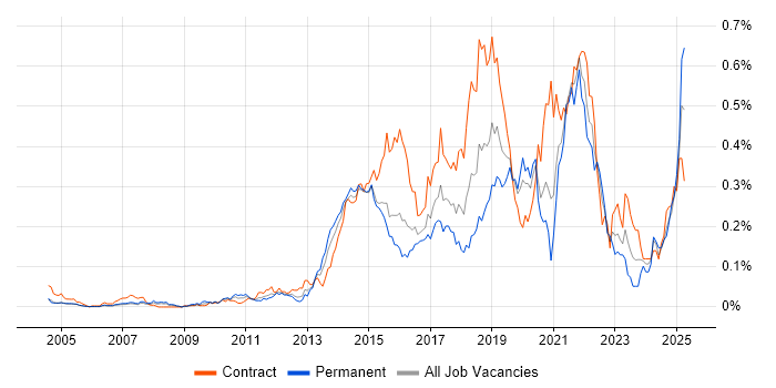 Job vacancy trend for UX Research in Central London Job vacancy trend for UX Research in Central London