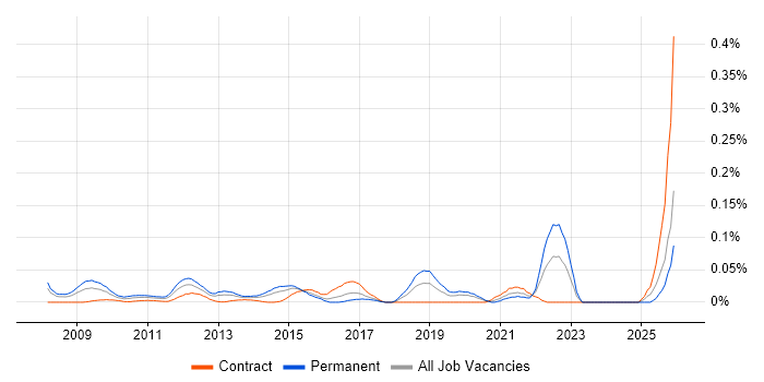 UX Specialist job vacancy trend in Central London