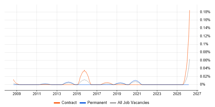 UX Strategist job vacancy trend in Central London