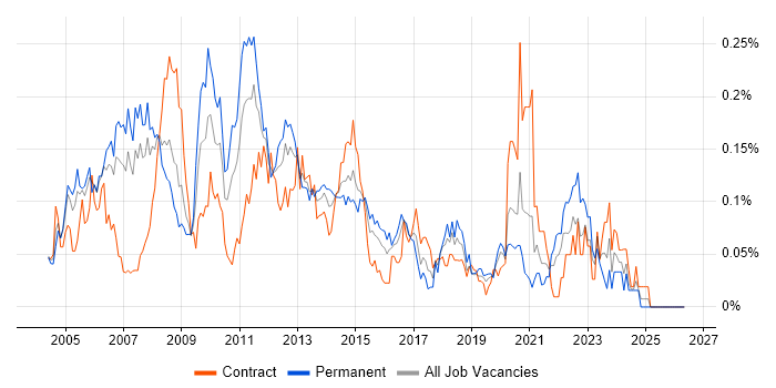 V-Model job vacancy trend in Central London
