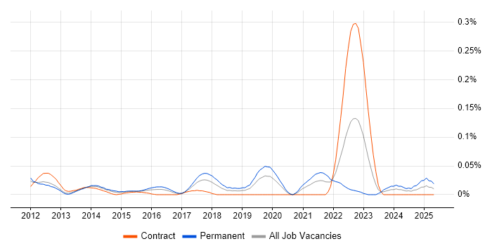 Job vacancy trend for Vaadin in Central London Job vacancy trend for Vaadin in Central London