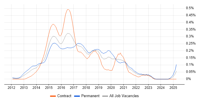 Job vacancy trend for Vagrant in Central London Job vacancy trend for Vagrant in Central London