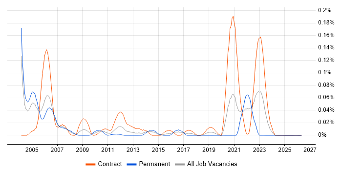 Validation Analyst job vacancy trend in Central London