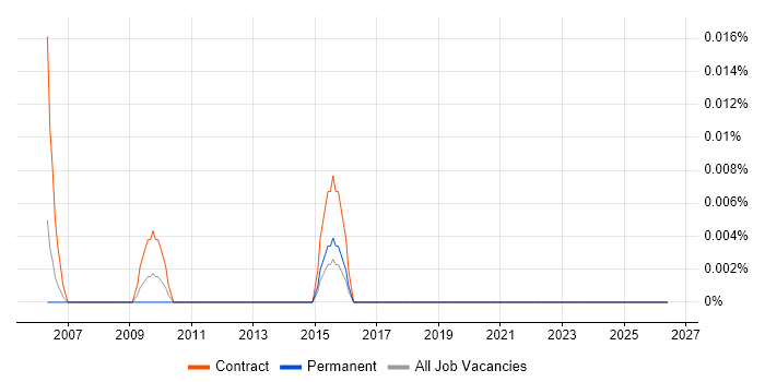 Validation Specialist job vacancy trend in Central London