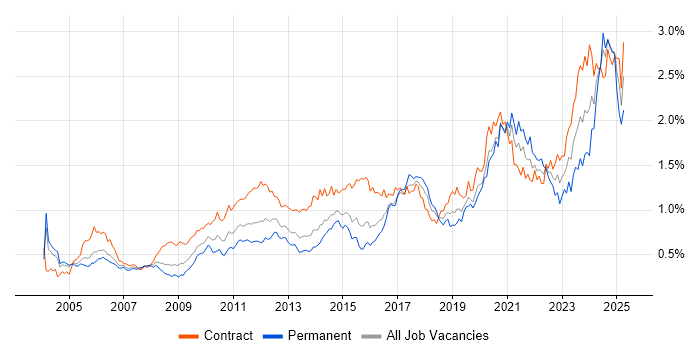 Job vacancy trend for Validation in Central London
