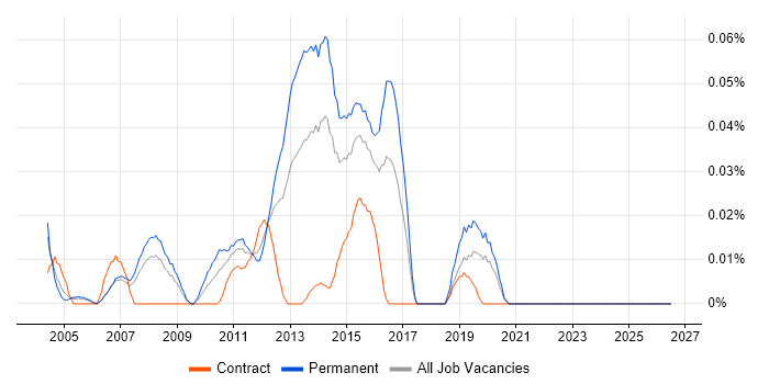 Value-Added Service job vacancy trend in Central London