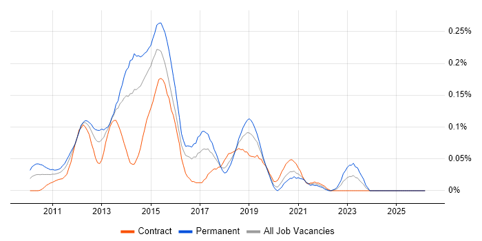 Varnish job vacancy trend in Central London
