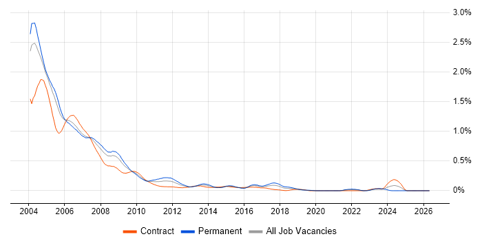 VB Developer job vacancy trend in Central London