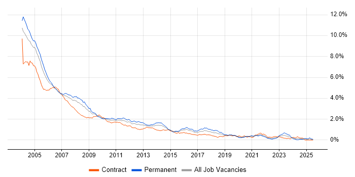 Job vacancy trend for VB in Central London