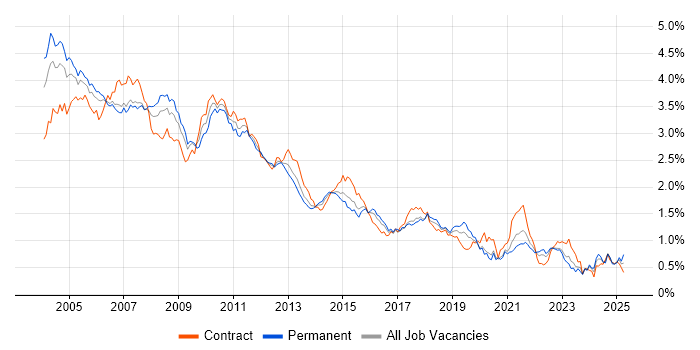 Job vacancy trend for VBA in Central London